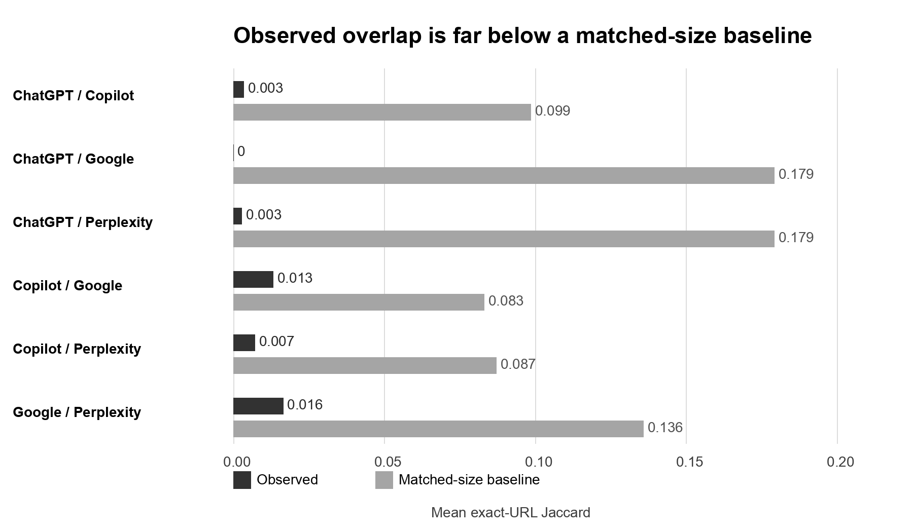 Figure 3: Observed exact-URL Jaccard versus the prompt-specific matched-size random-overlap baseline on ten prompts obse