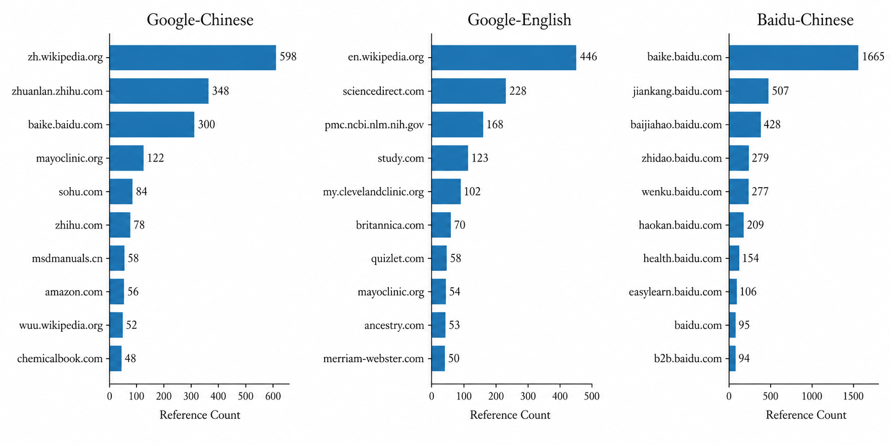 Figure 5: Overall top-referenced host domains across source-analysis settings. Baidu Chinese is dominated by Baidu-owned