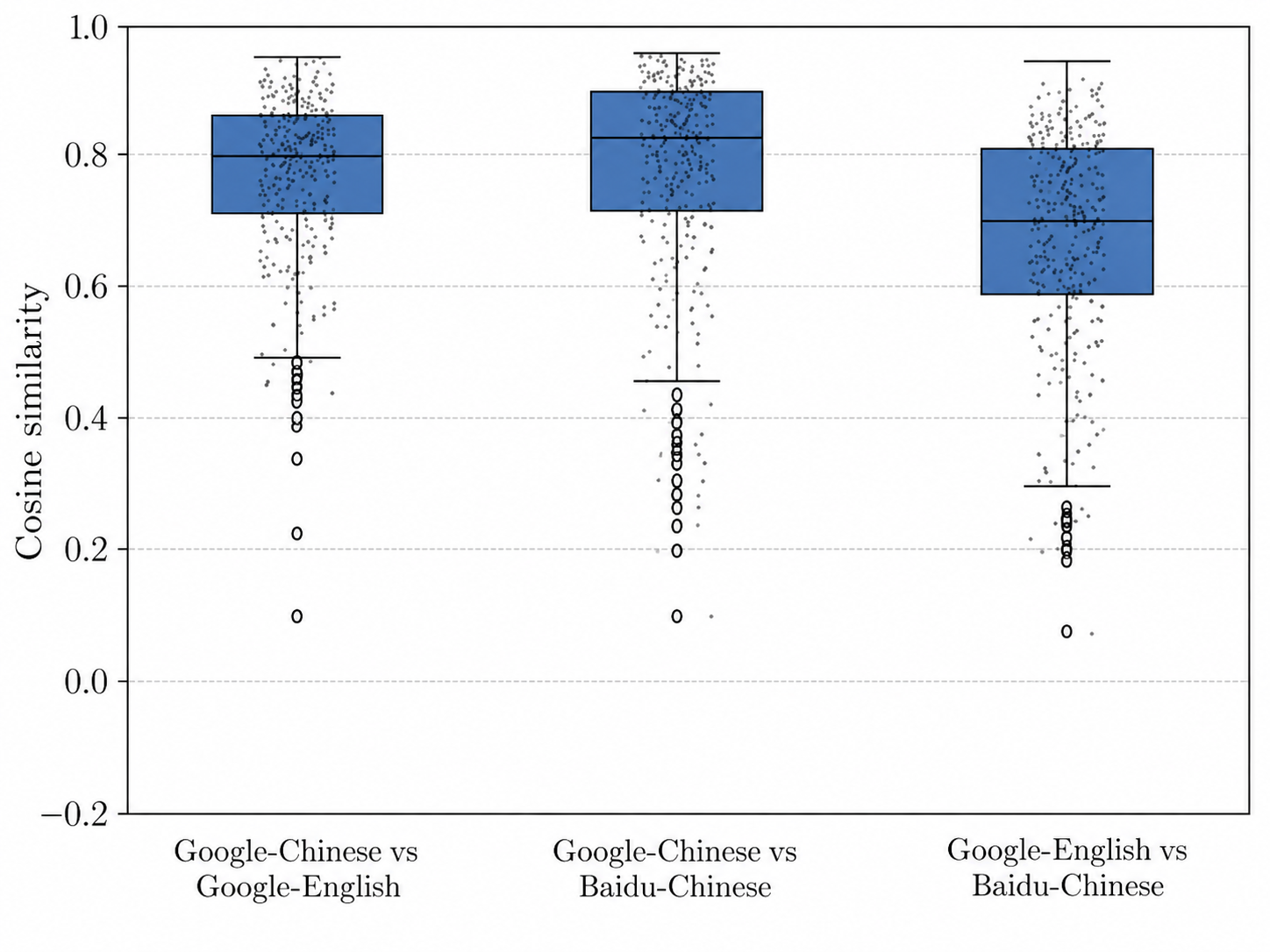 Figure 6: Query-level cosine similarity between generated answers for matched query intents. Only the common set of quer