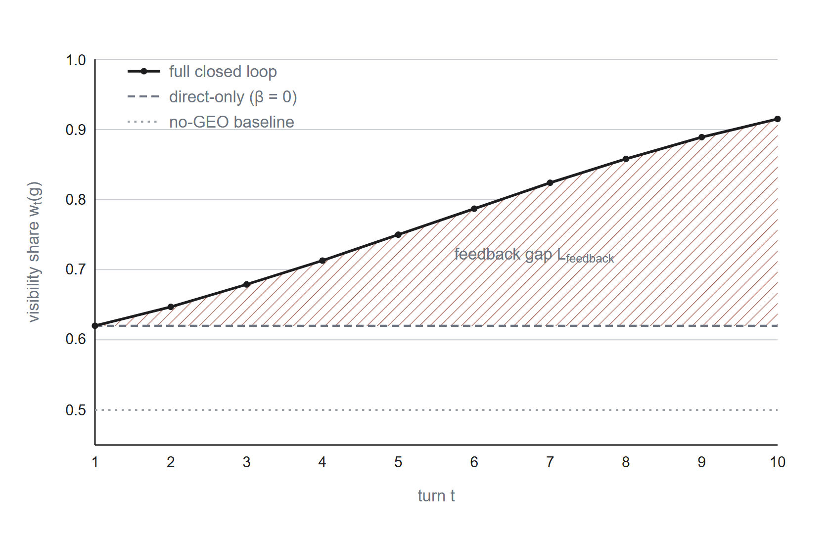 Figure 2. Per-turn visibility of the GEO source under the closed-loop recursion ( 13 ) ( δ = 0.12 \delta=0.12 , β = 0.6