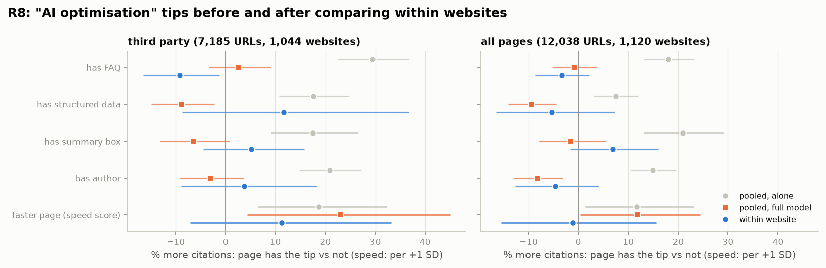 Figure 1. Effect of recommended practices on citations: across all pages with the practice alone (grey), across all page